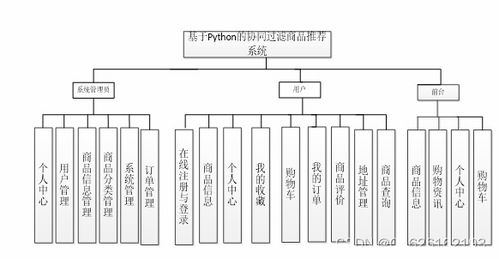 基于Python的协同过滤商品推荐系统设计与实现 融合计算机网络系统工程服务